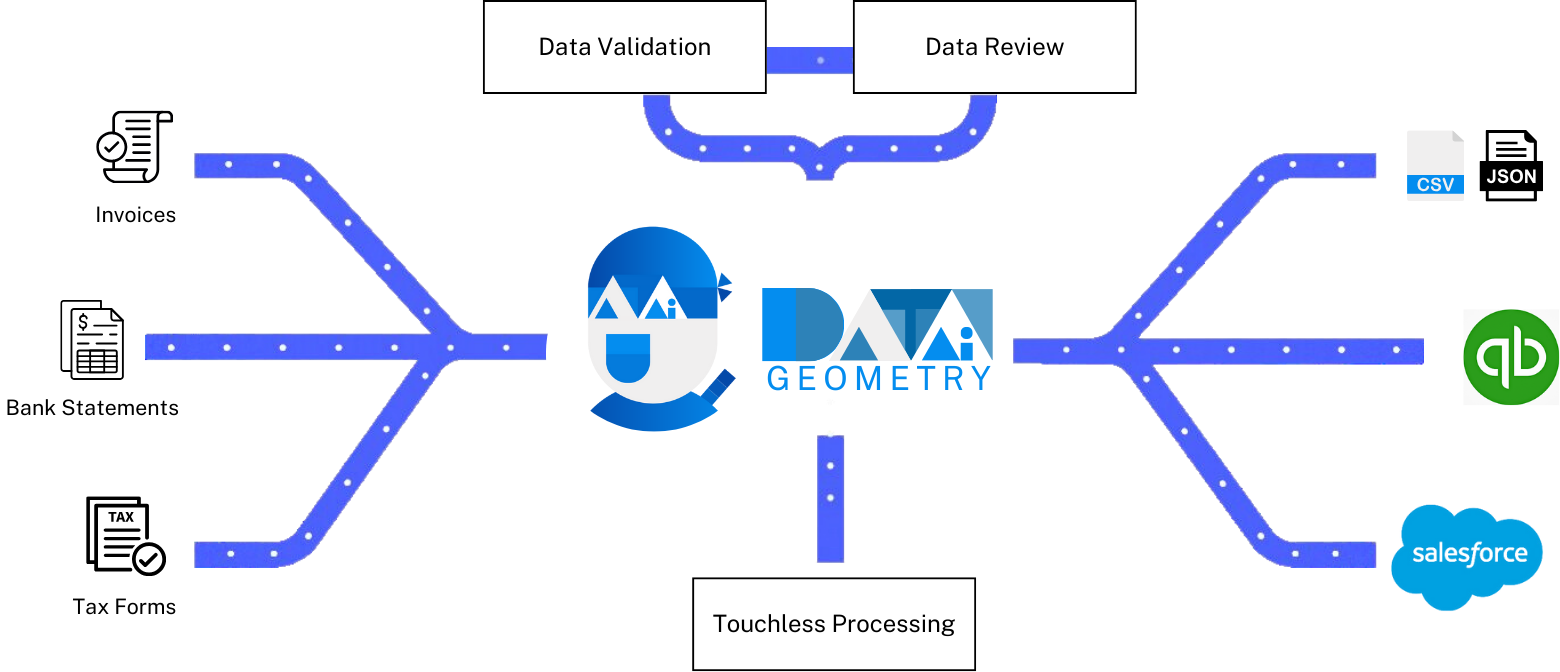 Diagram showing the data flow process using Sweent Data Geometry