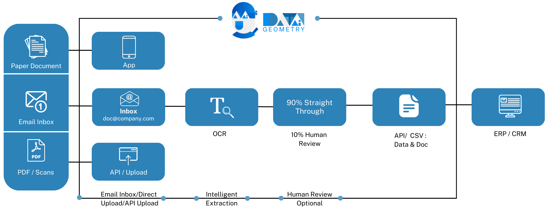 Comparison graphic showing the streamlined process steps after implementing Sweent Data Geometry